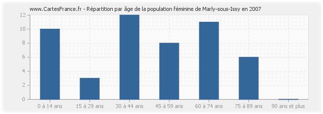 Répartition par âge de la population féminine de Marly-sous-Issy en 2007