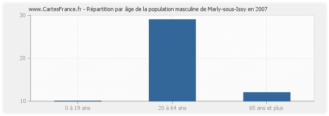 Répartition par âge de la population masculine de Marly-sous-Issy en 2007