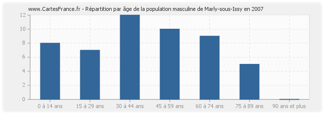 Répartition par âge de la population masculine de Marly-sous-Issy en 2007