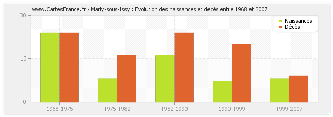 Marly-sous-Issy : Evolution des naissances et décès entre 1968 et 2007