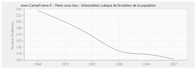 Marly-sous-Issy : Interpolation cubique de l'évolution de la population