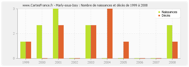 Marly-sous-Issy : Nombre de naissances et décès de 1999 à 2008