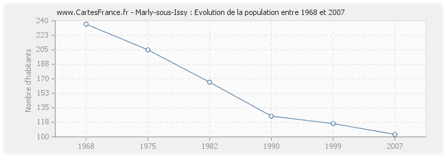 Population Marly-sous-Issy