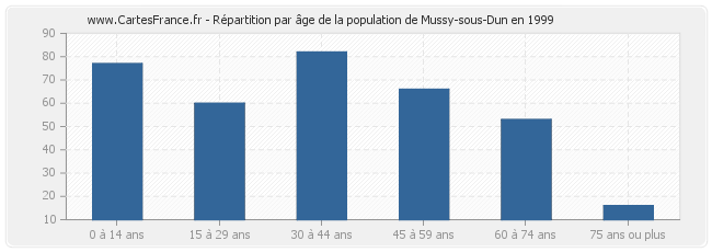 Répartition par âge de la population de Mussy-sous-Dun en 1999