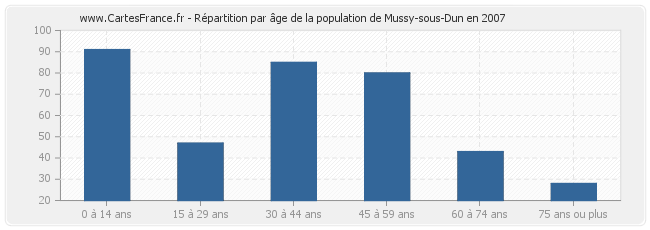 Répartition par âge de la population de Mussy-sous-Dun en 2007