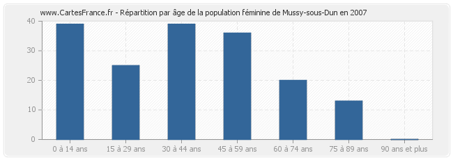 Répartition par âge de la population féminine de Mussy-sous-Dun en 2007