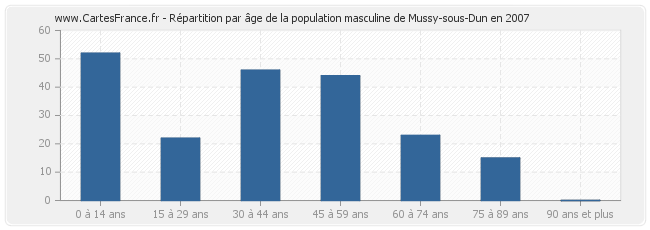 Répartition par âge de la population masculine de Mussy-sous-Dun en 2007