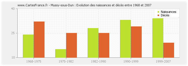 Mussy-sous-Dun : Evolution des naissances et décès entre 1968 et 2007