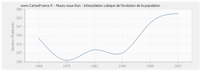 Mussy-sous-Dun : Interpolation cubique de l'évolution de la population