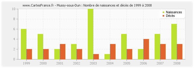 Mussy-sous-Dun : Nombre de naissances et décès de 1999 à 2008