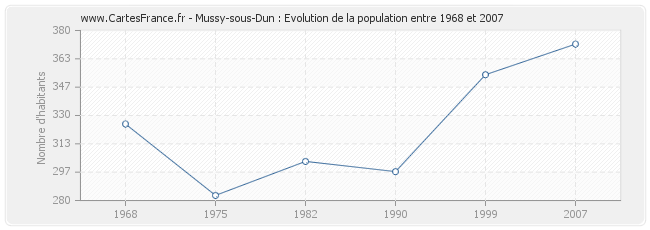 Population Mussy-sous-Dun