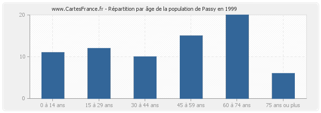 Répartition par âge de la population de Passy en 1999