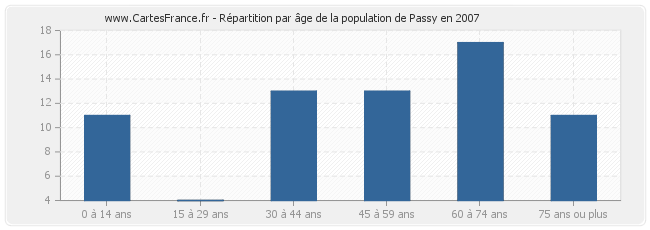 Répartition par âge de la population de Passy en 2007