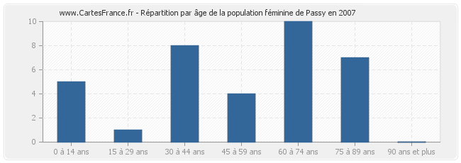 Répartition par âge de la population féminine de Passy en 2007