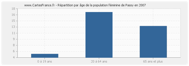 Répartition par âge de la population féminine de Passy en 2007