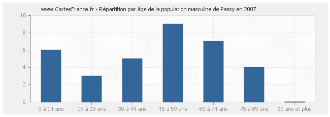 Répartition par âge de la population masculine de Passy en 2007