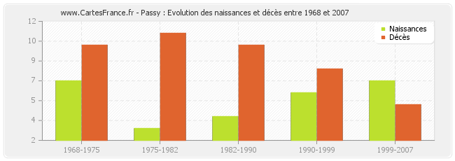 Passy : Evolution des naissances et décès entre 1968 et 2007