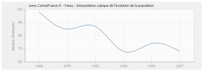 Passy : Interpolation cubique de l'évolution de la population