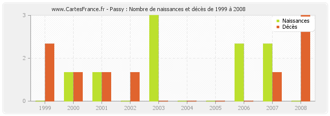 Passy : Nombre de naissances et décès de 1999 à 2008