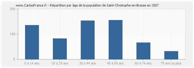 Répartition par âge de la population de Saint-Christophe-en-Bresse en 2007