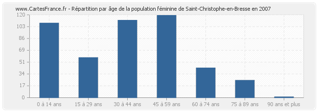 Répartition par âge de la population féminine de Saint-Christophe-en-Bresse en 2007