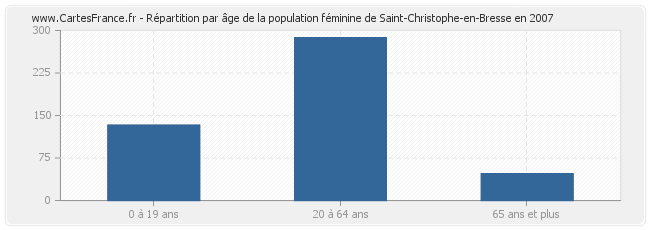 Répartition par âge de la population féminine de Saint-Christophe-en-Bresse en 2007