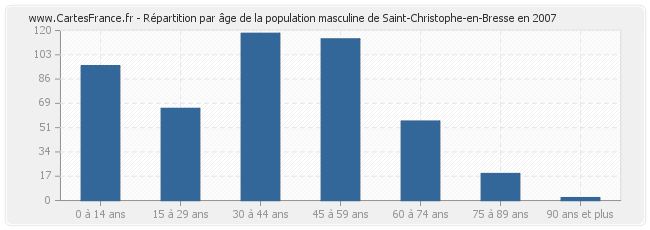 Répartition par âge de la population masculine de Saint-Christophe-en-Bresse en 2007