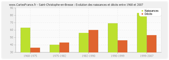 Saint-Christophe-en-Bresse : Evolution des naissances et décès entre 1968 et 2007