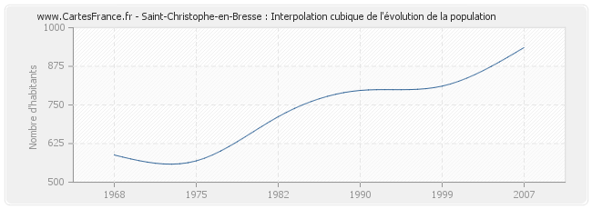 Saint-Christophe-en-Bresse : Interpolation cubique de l'évolution de la population