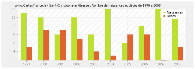 Saint-Christophe-en-Bresse : Nombre de naissances et décès de 1999 à 2008