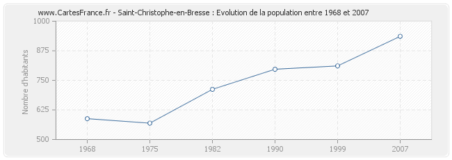 Population Saint-Christophe-en-Bresse