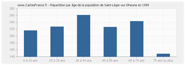 Répartition par âge de la population de Saint-Léger-sur-Dheune en 1999