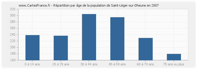 Répartition par âge de la population de Saint-Léger-sur-Dheune en 2007