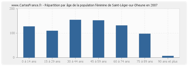 Répartition par âge de la population féminine de Saint-Léger-sur-Dheune en 2007