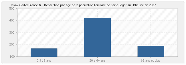 Répartition par âge de la population féminine de Saint-Léger-sur-Dheune en 2007