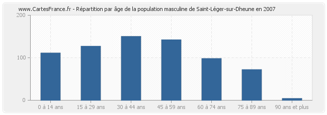 Répartition par âge de la population masculine de Saint-Léger-sur-Dheune en 2007