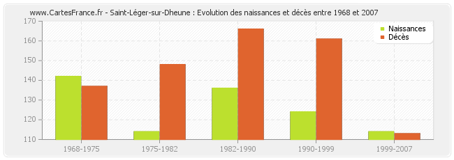 Saint-Léger-sur-Dheune : Evolution des naissances et décès entre 1968 et 2007