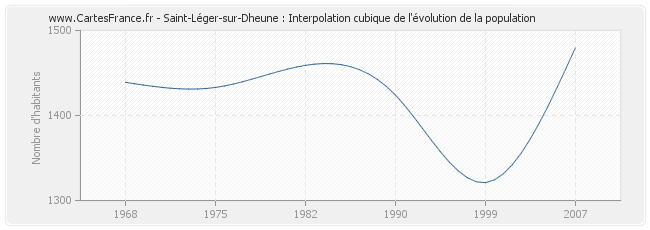 Saint-Léger-sur-Dheune : Interpolation cubique de l'évolution de la population