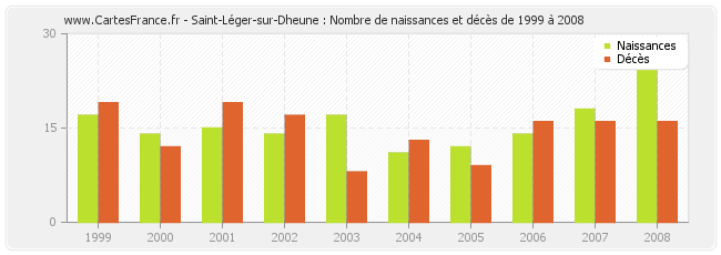 Saint-Léger-sur-Dheune : Nombre de naissances et décès de 1999 à 2008