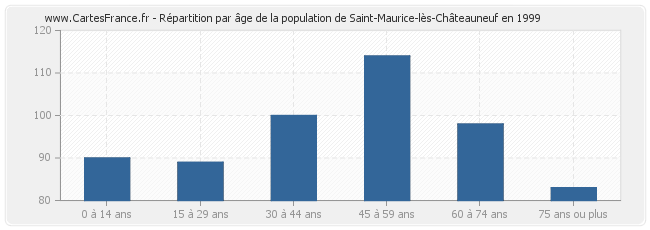 Répartition par âge de la population de Saint-Maurice-lès-Châteauneuf en 1999