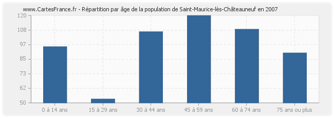 Répartition par âge de la population de Saint-Maurice-lès-Châteauneuf en 2007