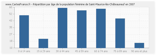 Répartition par âge de la population féminine de Saint-Maurice-lès-Châteauneuf en 2007