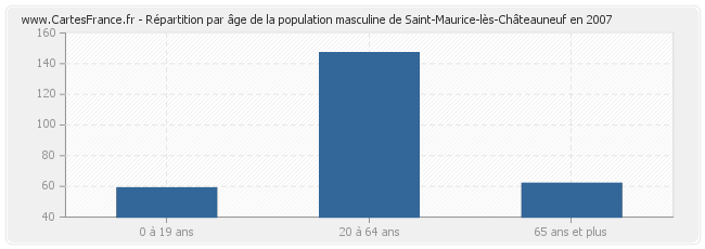 Répartition par âge de la population masculine de Saint-Maurice-lès-Châteauneuf en 2007