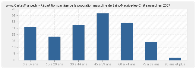 Répartition par âge de la population masculine de Saint-Maurice-lès-Châteauneuf en 2007