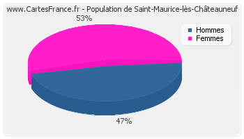 Répartition de la population de Saint-Maurice-lès-Châteauneuf en 2007