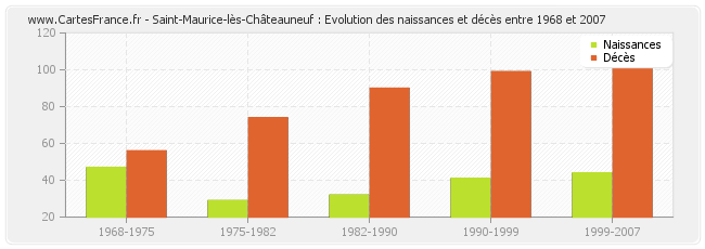 Saint-Maurice-lès-Châteauneuf : Evolution des naissances et décès entre 1968 et 2007