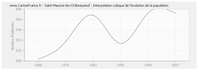 Saint-Maurice-lès-Châteauneuf : Interpolation cubique de l'évolution de la population