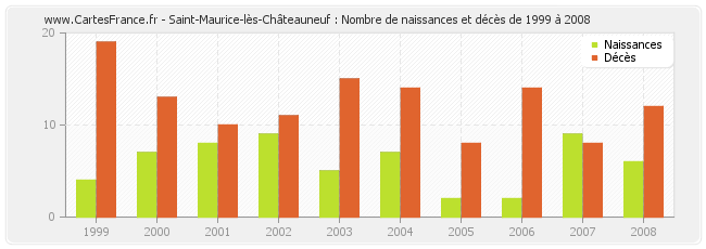 Saint-Maurice-lès-Châteauneuf : Nombre de naissances et décès de 1999 à 2008