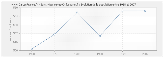 Population Saint-Maurice-lès-Châteauneuf