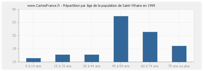 Répartition par âge de la population de Saint-Ythaire en 1999